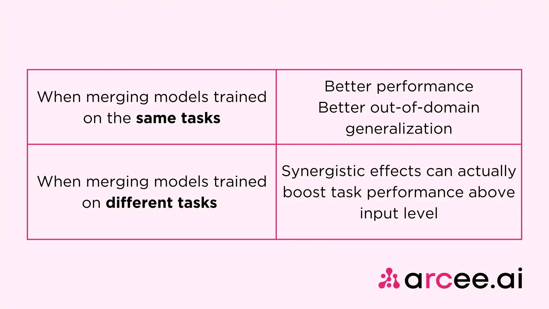 Arcee.ai informational graphic on model merging benefits.