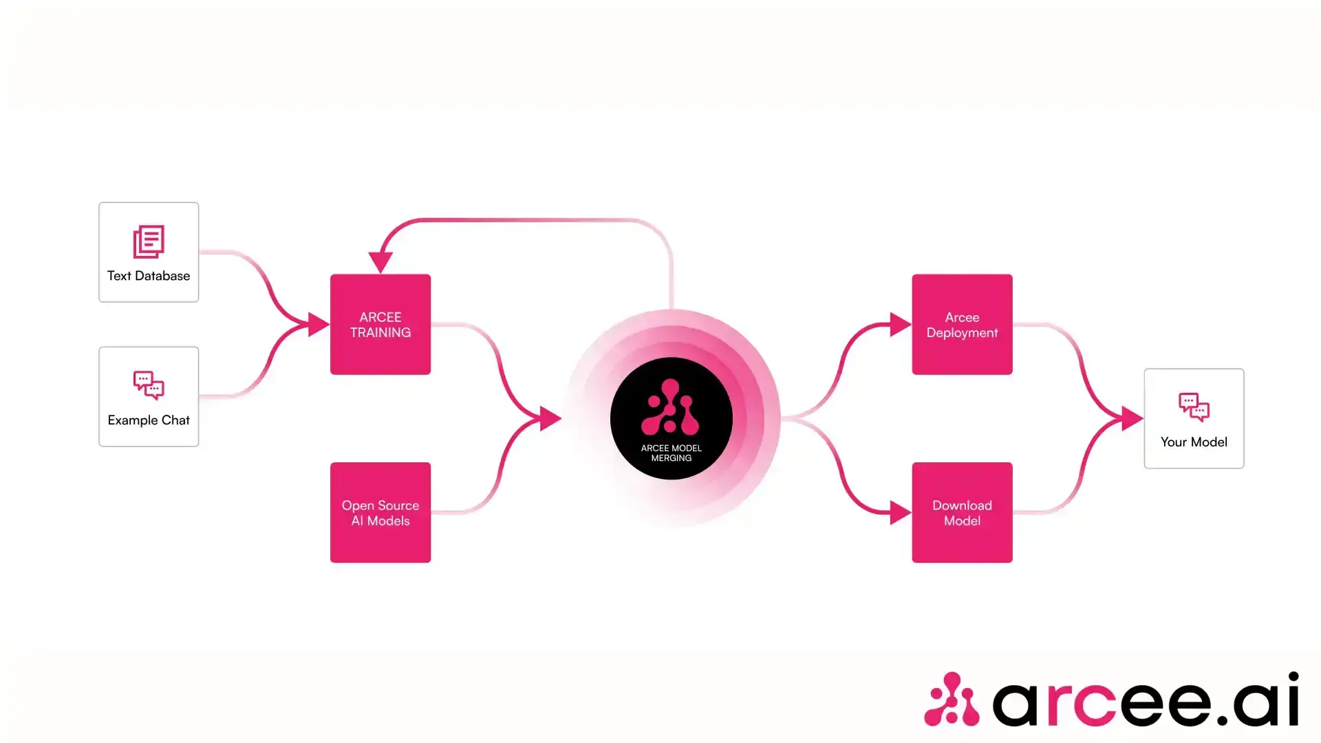 Arcee Overview Workflow Diagram